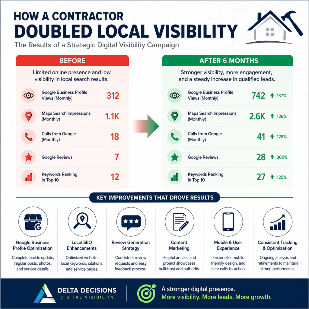 Case Study Local Contractor | Delta Decisions